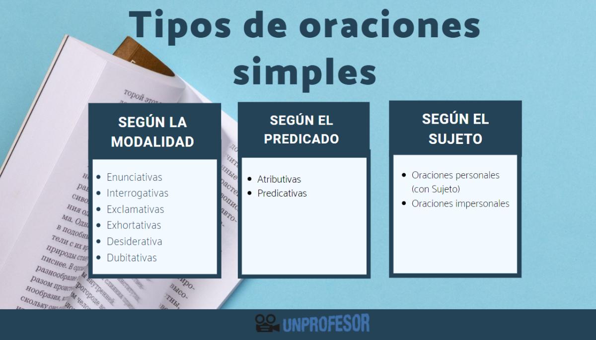 Tipos de oraciones simples