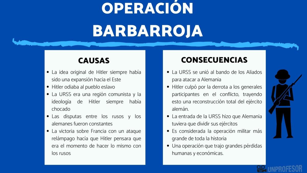 Operación Barbarroja: causas y consecuencias