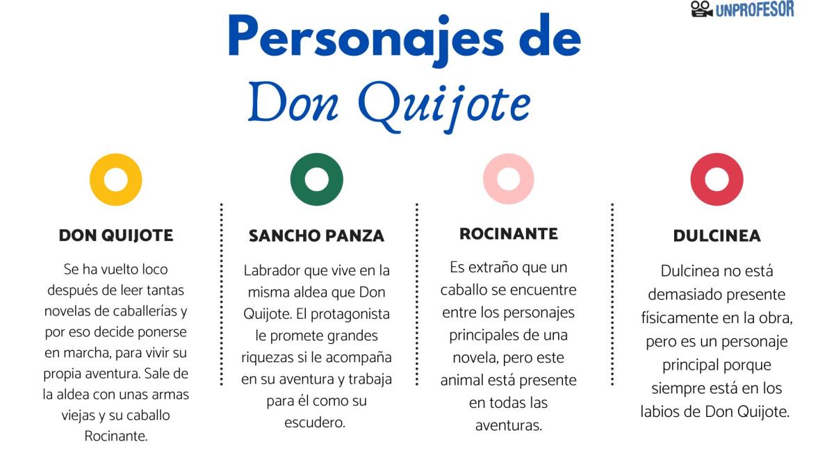 Don Quijote: personajes principales y secundarios - características