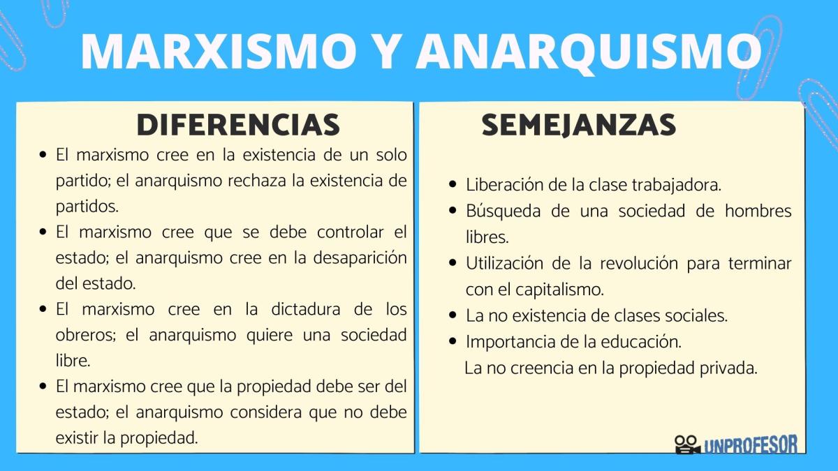 Marxismo y anarquismo: diferencias y semejanzas