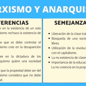 Marxismo y anarquismo: diferencias y semejanzas