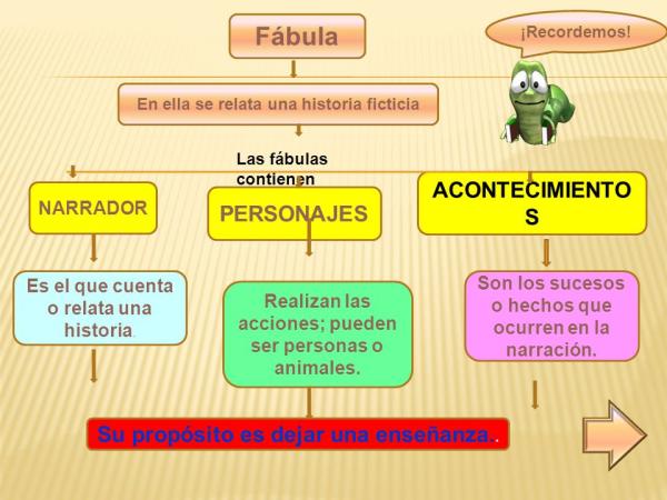 Partes de una fábula - ¿Cuáles son los elementos de la fábula? 