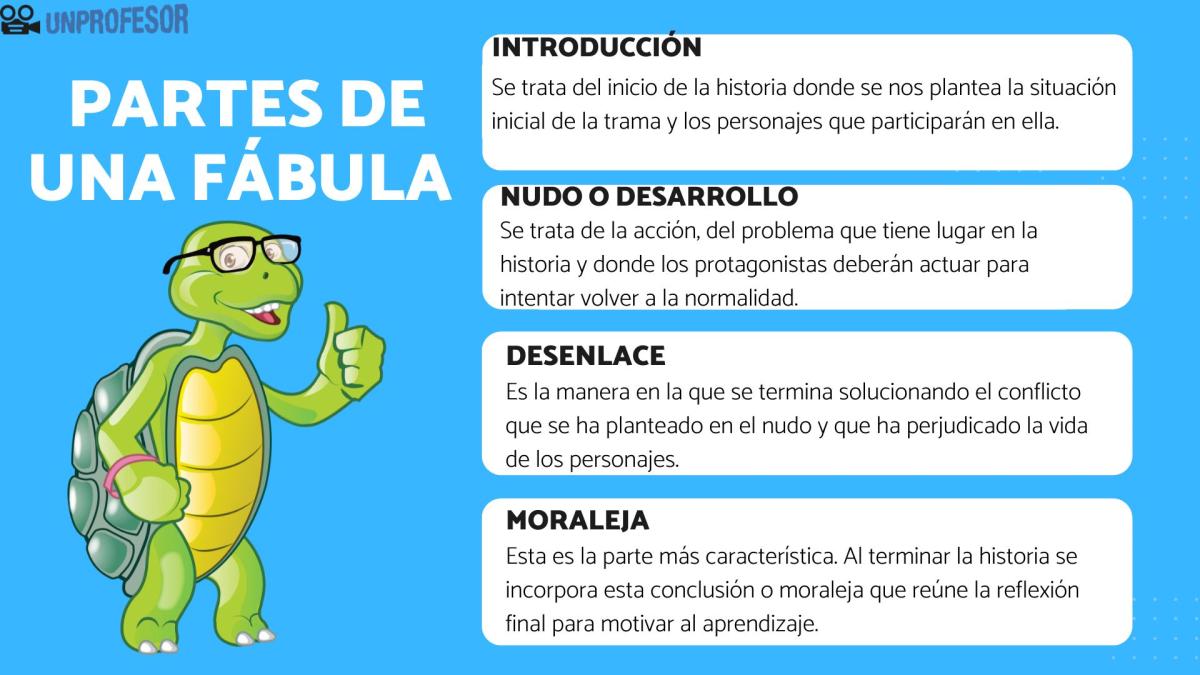 Partes de una fábula