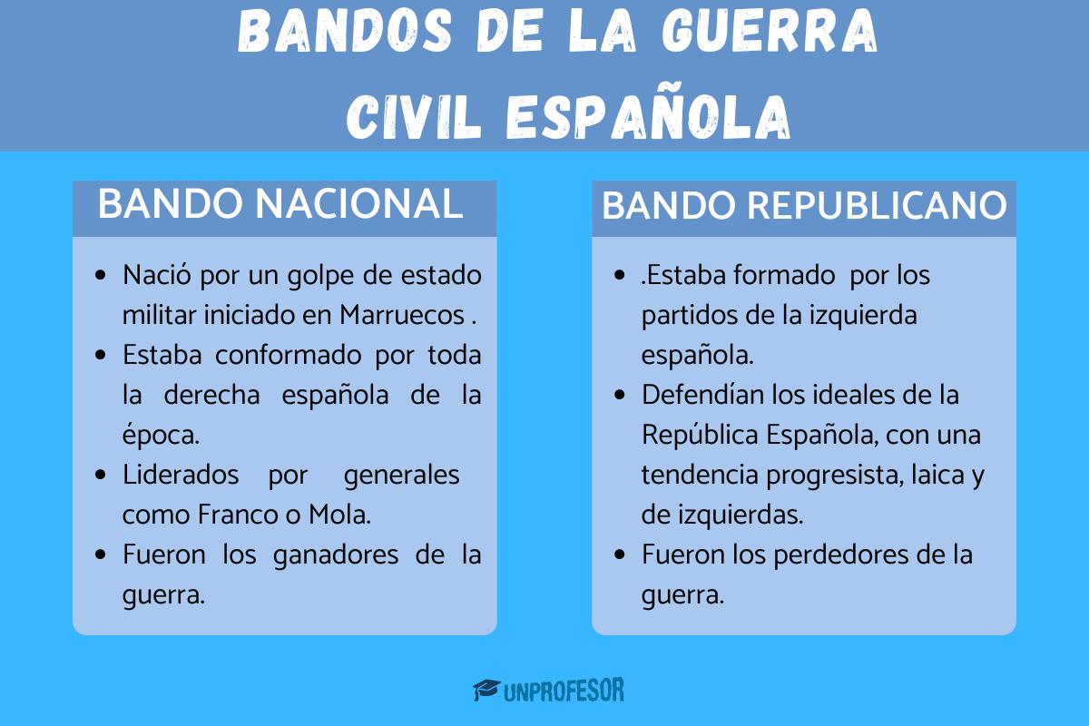 Guerra civil española: bandos enfrentados