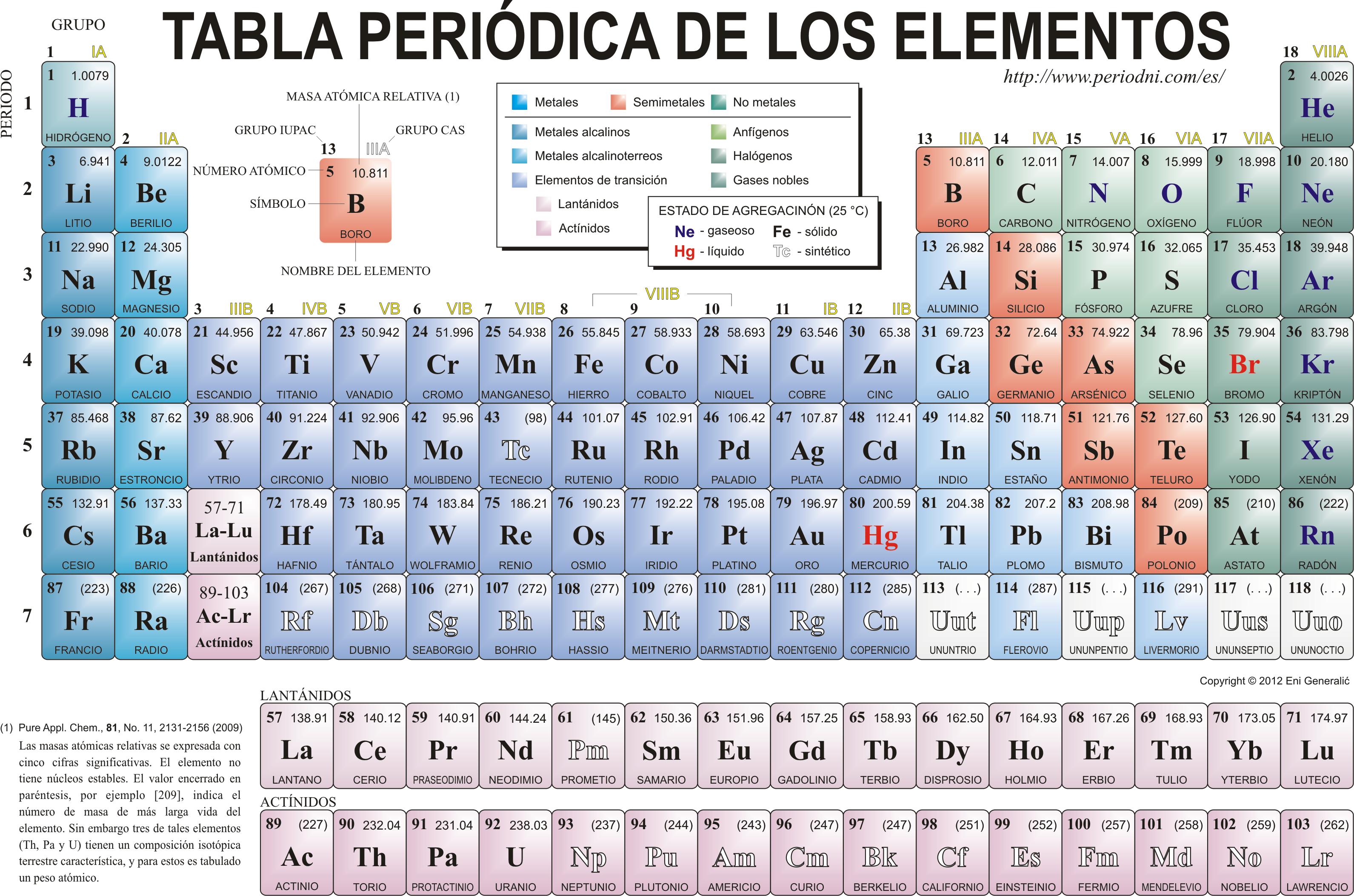 Cómo está organizada la TABLA PERIÓDICA