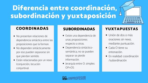Tipos de oraciones yuxtapuestas, coordinadas y subordinadas -  ¿Cuál es la diferencia entre las oraciones coordinadas y yuxtapuestas? 