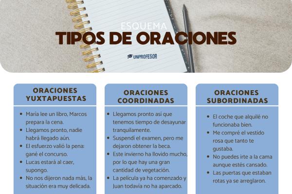 Tipos de oraciones yuxtapuestas, coordinadas y subordinadas - Ejemplos de oraciones yuxtapuestas, coordinadas y subordinadas 