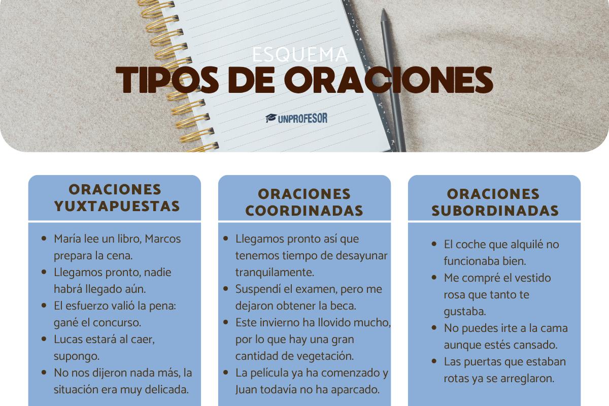 Tipos de oraciones yuxtapuestas, coordinadas y subordinadas