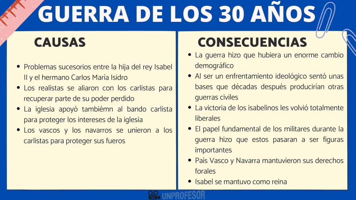 Causas y consecuencias de la primera guerra carlista
