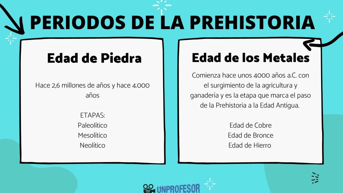 Periodos de la Prehistoria y sus características