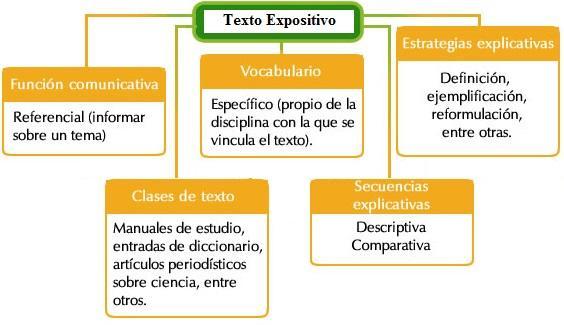 Tipos De Textos Expositivos ¡resumen Ejemplos 2059