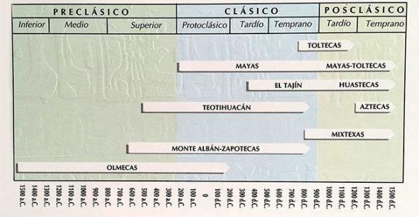 Cultura olmeca: resumen - Periodos de la cultura olmeca