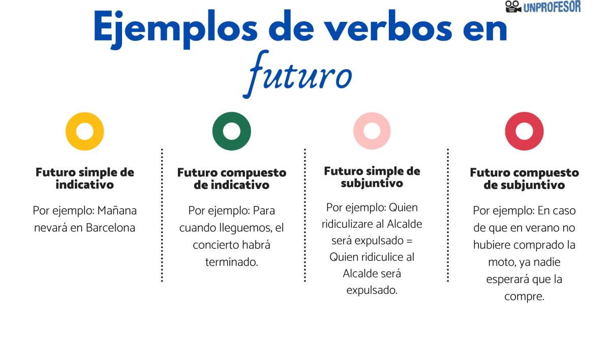 Ejemplos de verbos en futuro