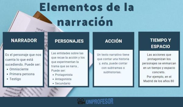 Características de la novela - ¿Cuáles son los elementos de una novela?