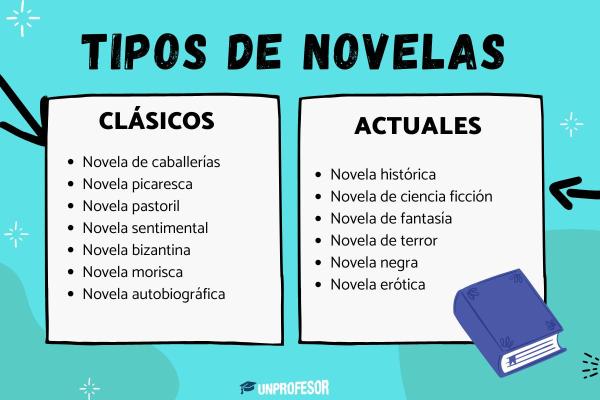 Características de la novela - Tipos de novela y ejemplos 