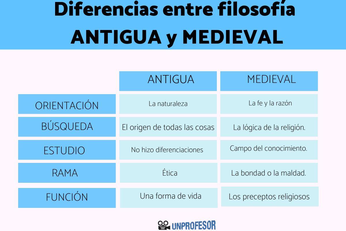 Filosofía antigua y medieval: diferencias