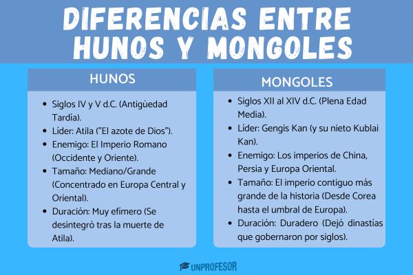 Hunos y mongoles: diferencias - 6 diferencias entre hunos y mongoles