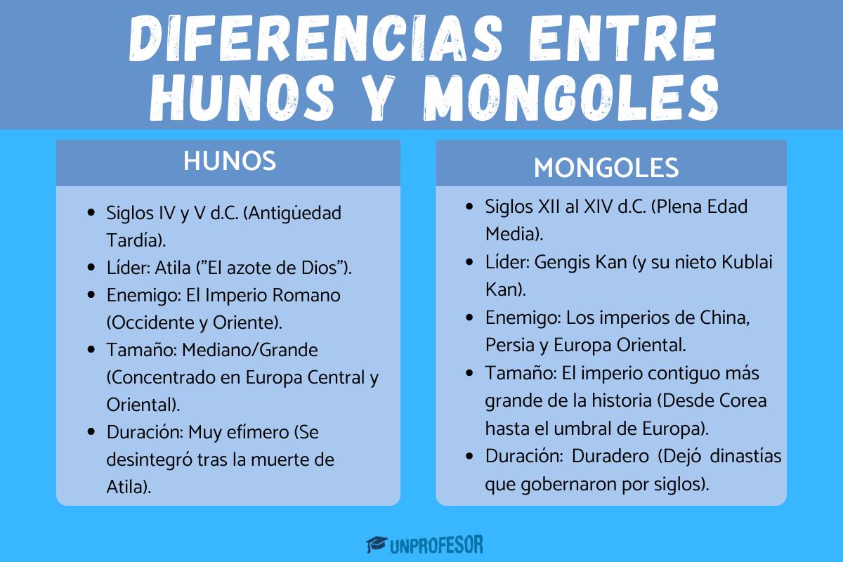 Hunos y mongoles: diferencias