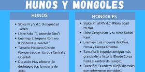 Hunos y mongoles: diferencias