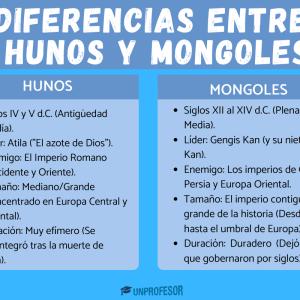 Hunos y mongoles: diferencias