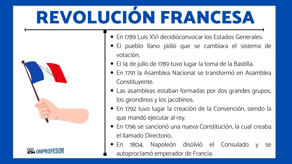 Desarrollo de la Revolución francesa