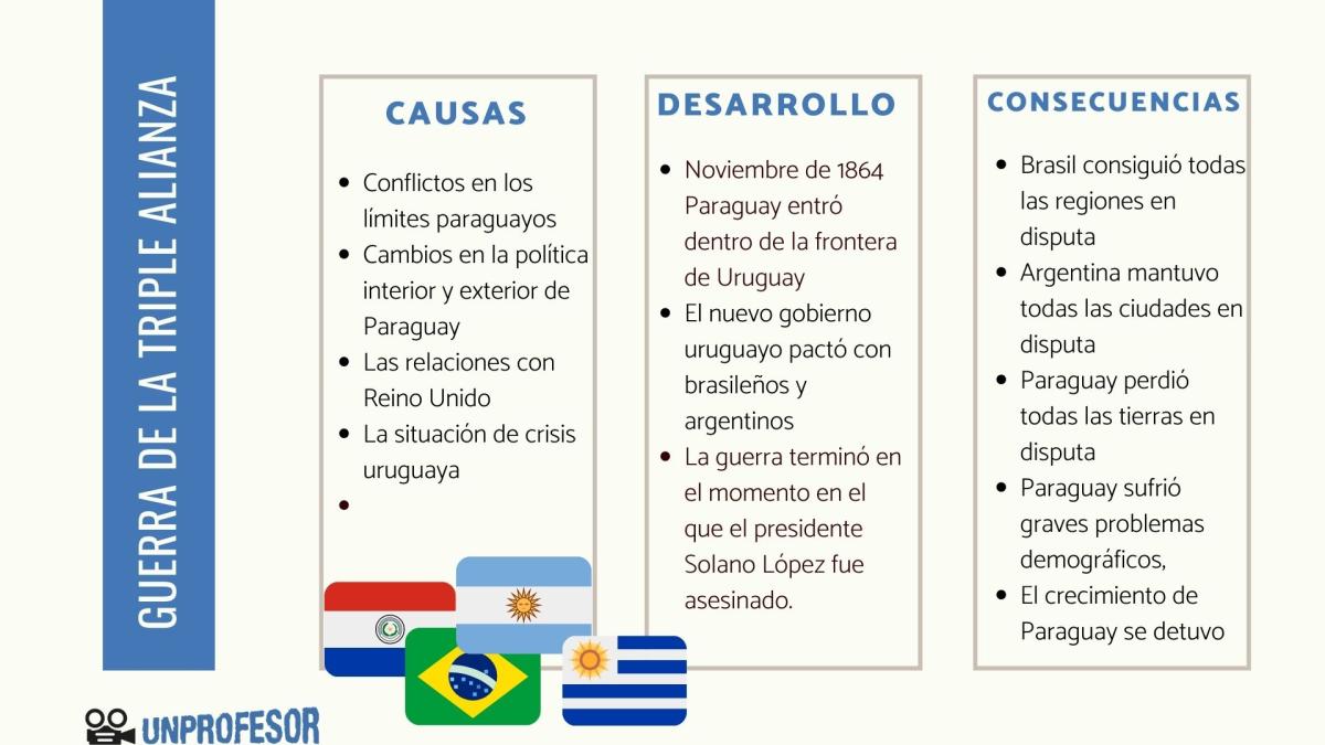 Guerra de la Triple Alianza: resumen
