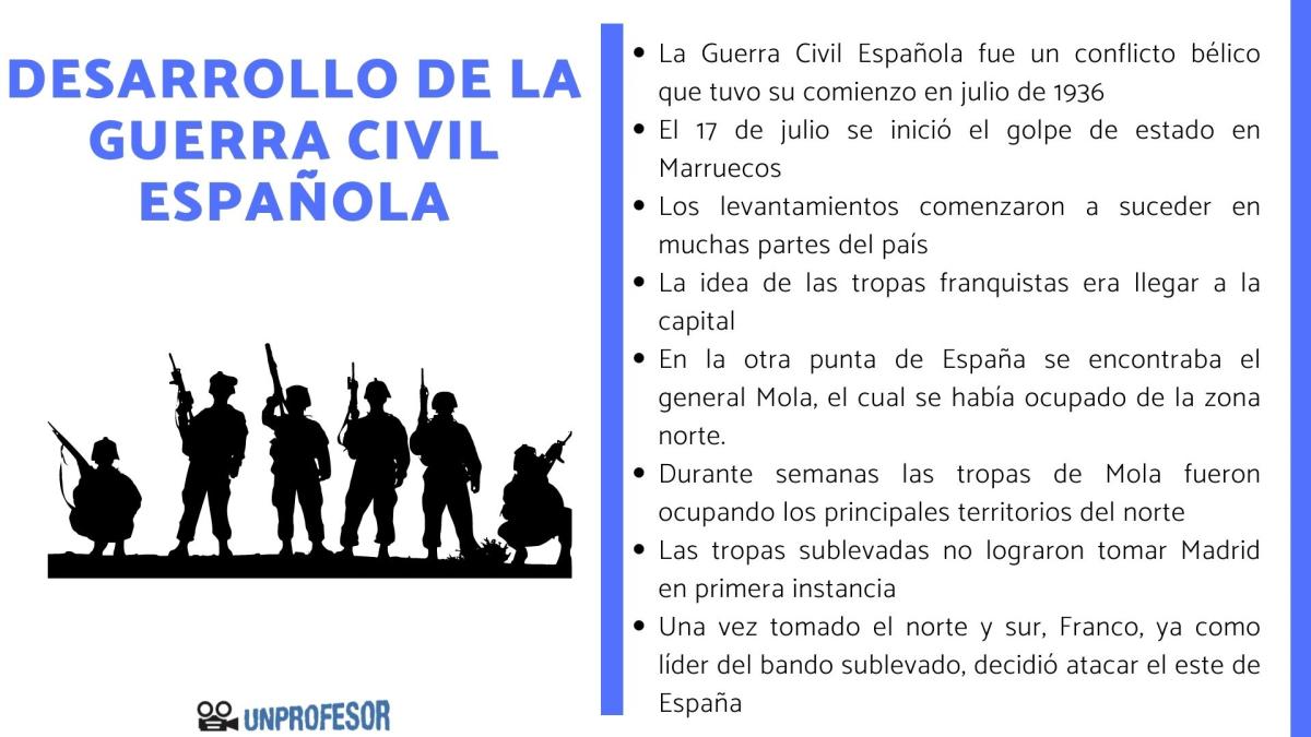 Desarrollo de la Guerra Civil Española