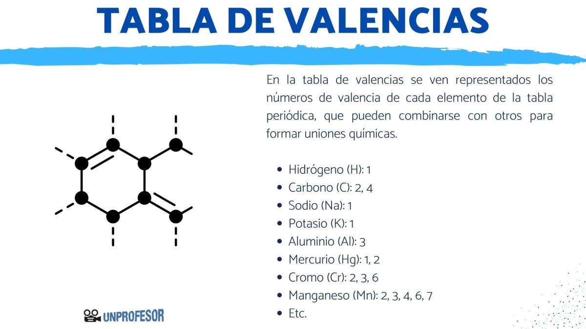 Qué es la tabla de valencias y para qué sirve