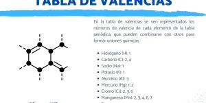 Cu les Son Las VALENCIAS Del NITR GENO Resumen F CIL 