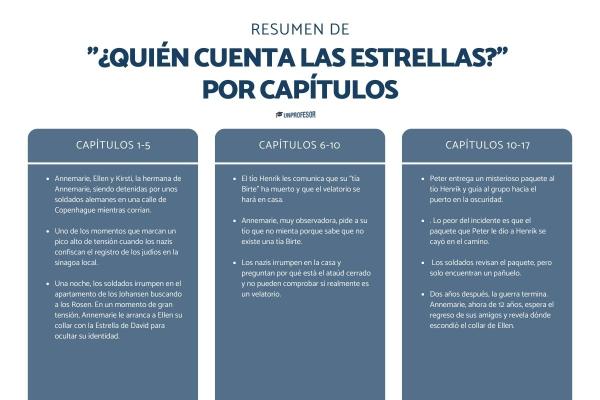 ¿Quién cuenta las estrellas?: Resumen completo y análisis - Resumen de Quién cuenta las estrellas: del capítulo 1 al capítulo 5