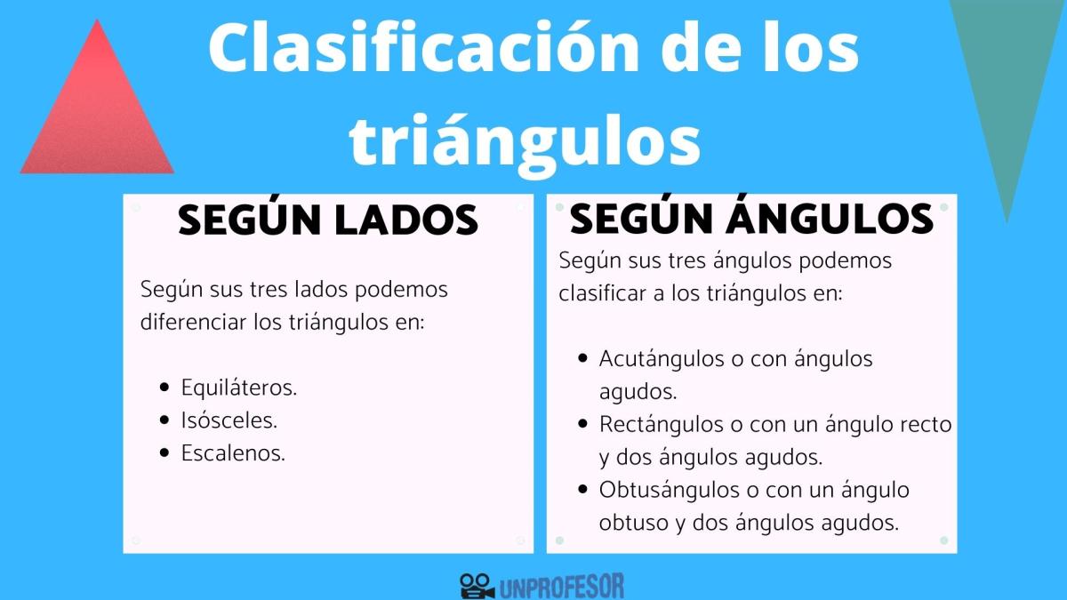 Clasificación de los triángulos para niños