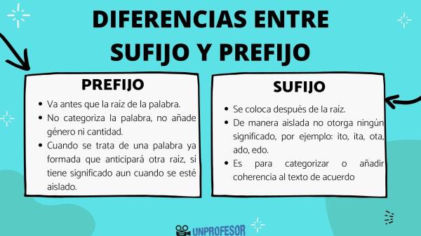 Diferencia entre morfema flexivo y derivativo - Ejemplos de morfemas derivativos