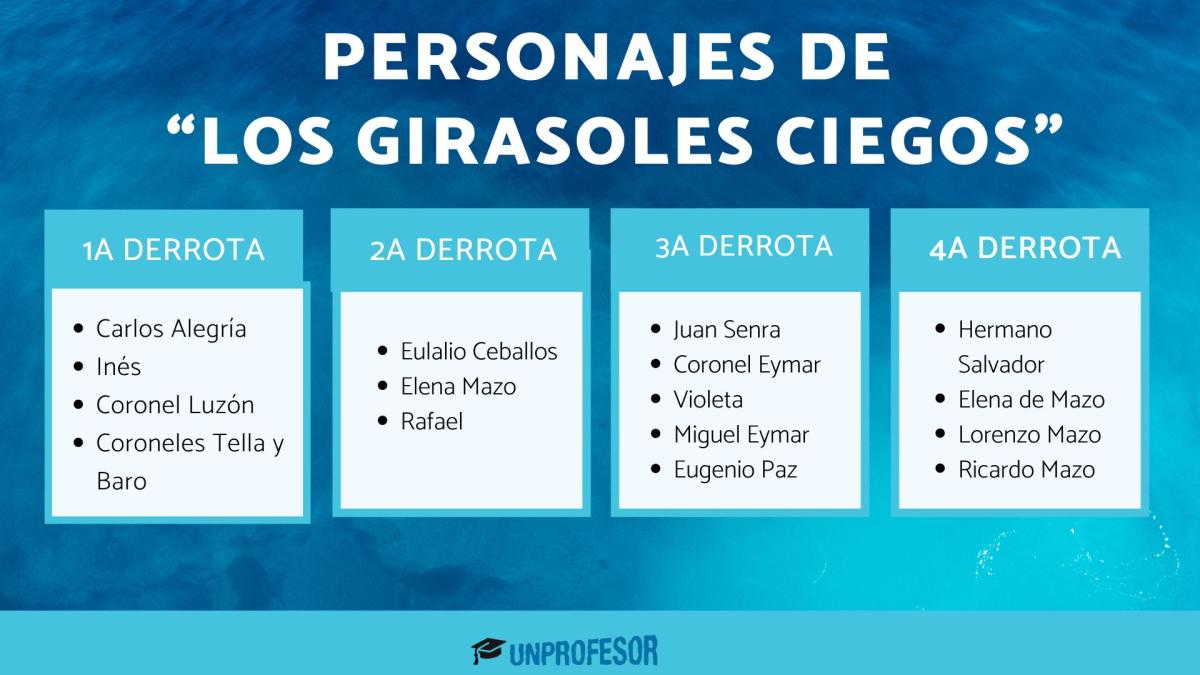 Los girasoles ciegos: personajes principales y secundarios