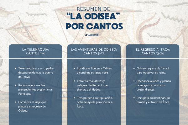 La Odisea: resumen completo por capítulos (Homero) - Resumen de la Odisea por cantos o capítulos 