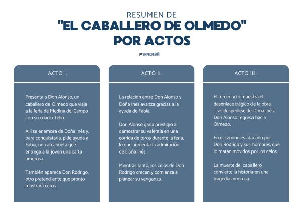 El Caballero de Olmedo - Resumen completo - Resumen de "El Caballero de Olmedo" por actos