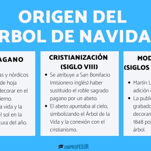 Origen del árbol de Navidad