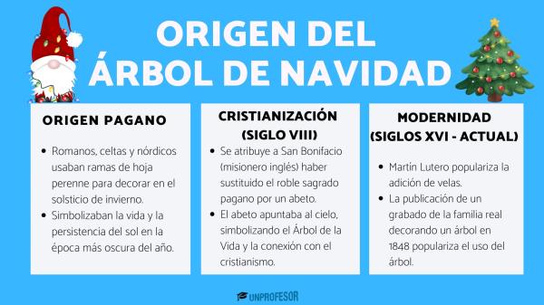 Origen del árbol de Navidad