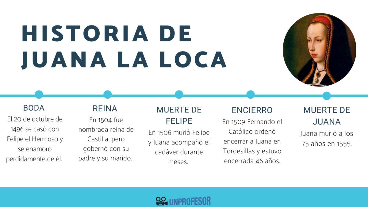 Historia de Juana la Loca - resumen