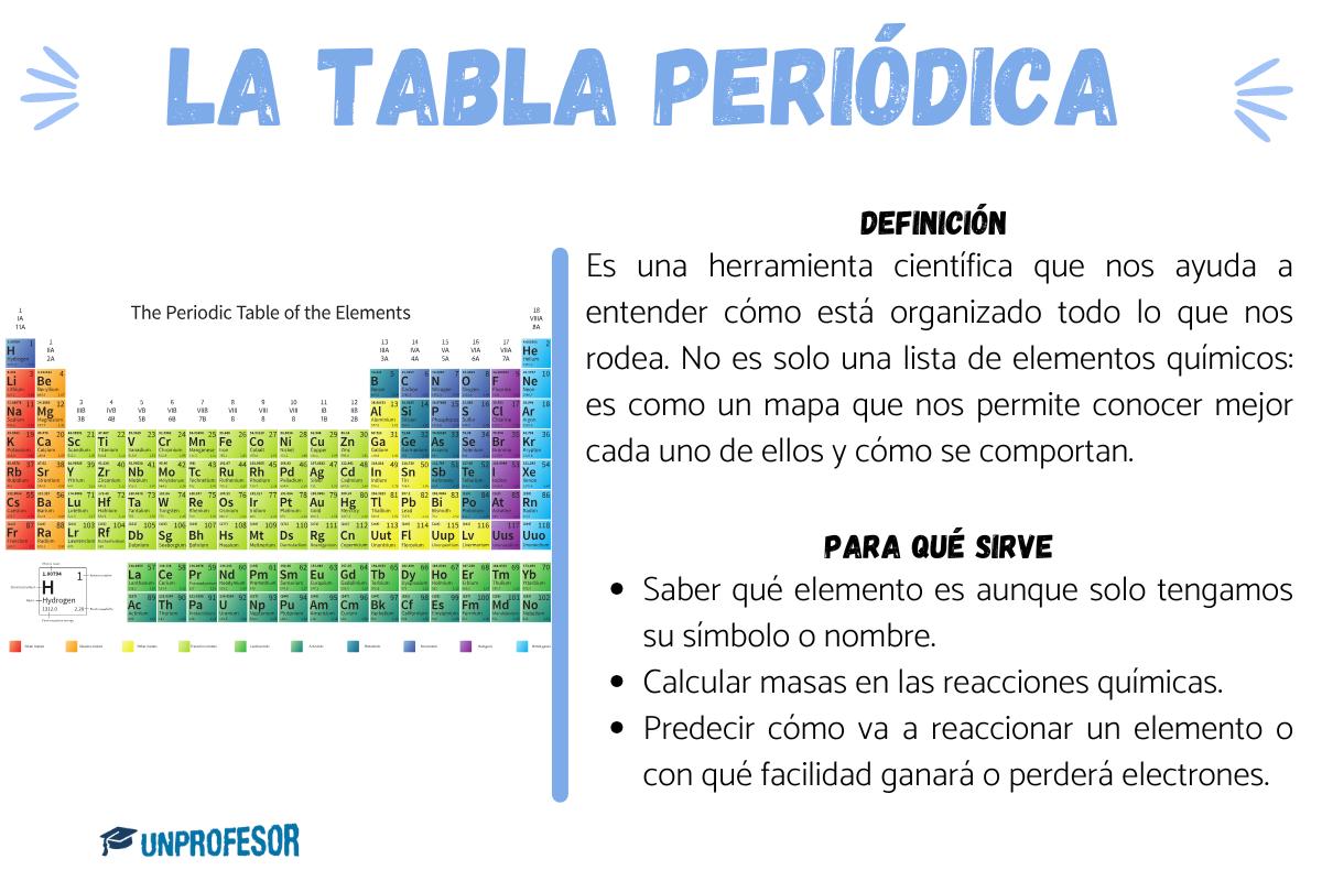 ¿Para qué sirve la tabla periódica?
