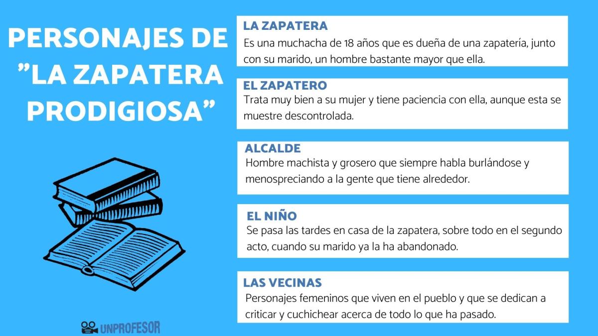 Personajes de La zapatera prodigiosa