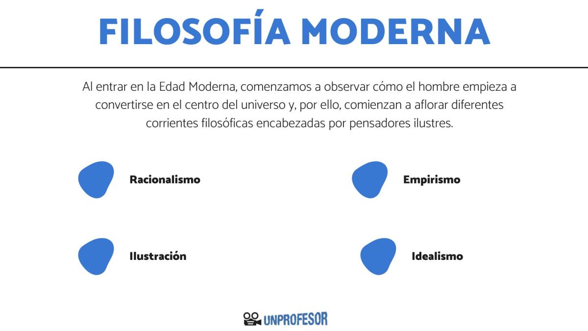 Filosofía moderna - Resumen corto