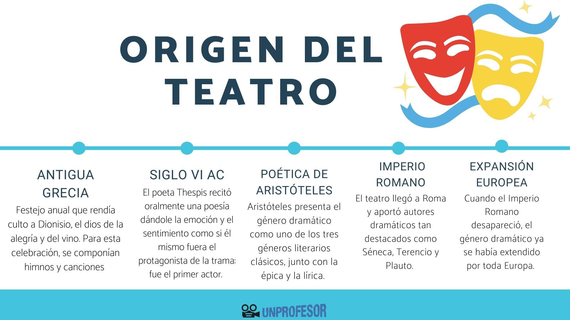 Origen del género DRAMÁTICO y evolución - [RESUMEN corto con VÍDEOS!!]