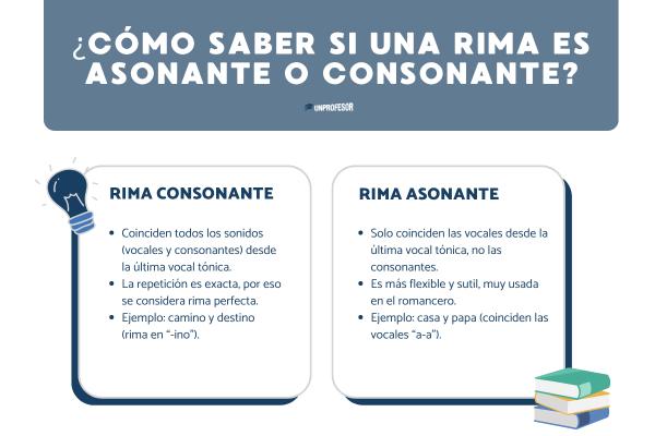 Qué es una rima consonante - Con ejemplos - ¿Cómo saber si una rima es asonante o consonante?