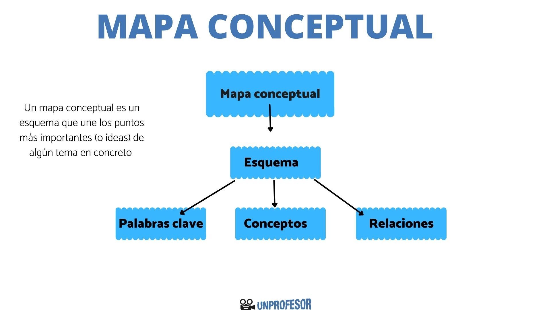 10 Ejemplo De Mapa Conceptual Con ImÁgenes 5096