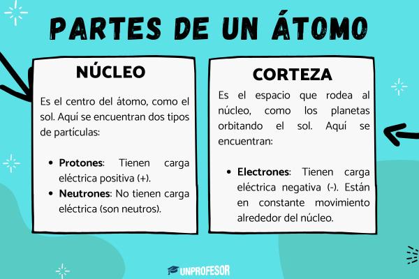 Partes de un átomo y sus características - La evolución histórica de las partes del átomo