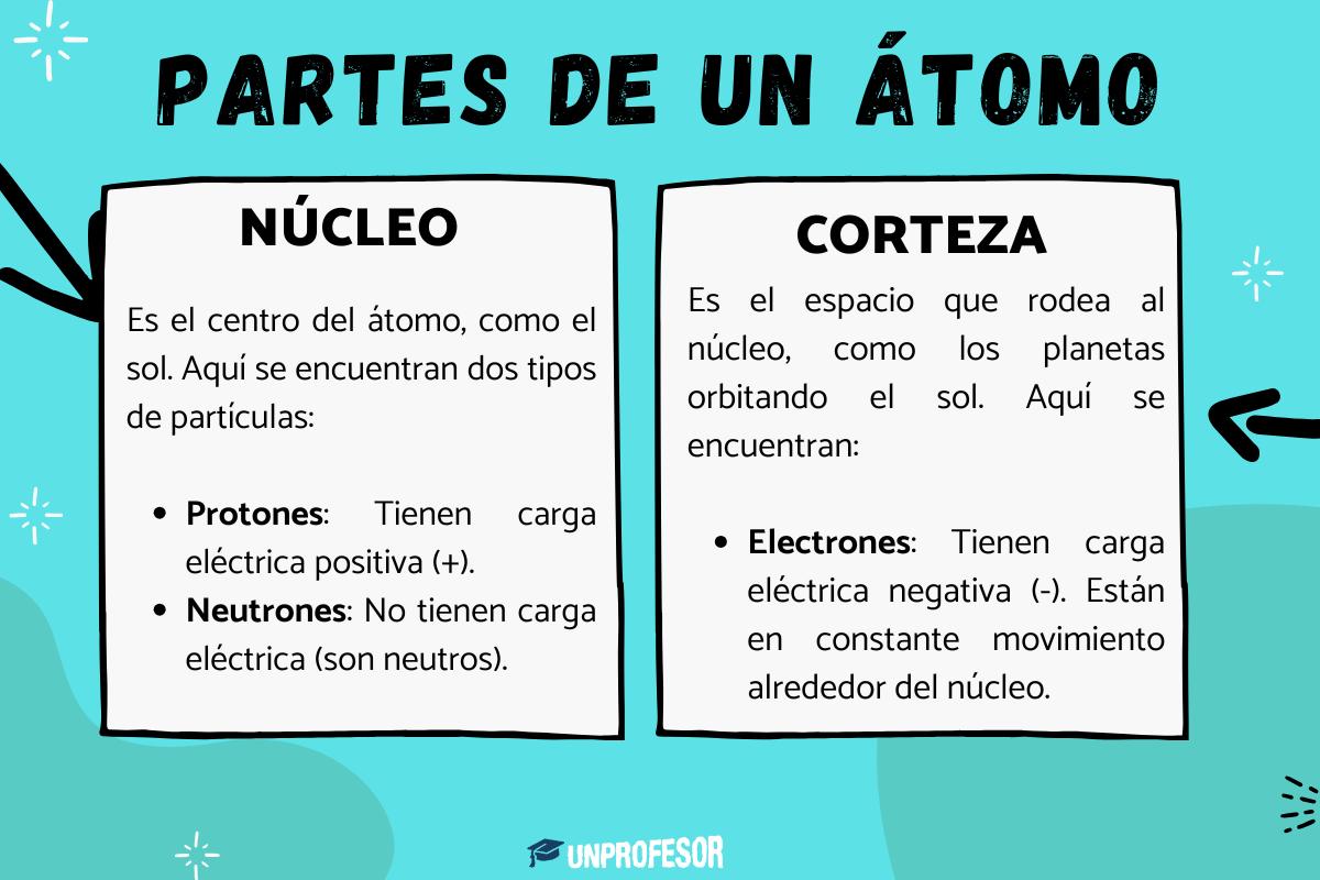 Partes de un átomo y sus características