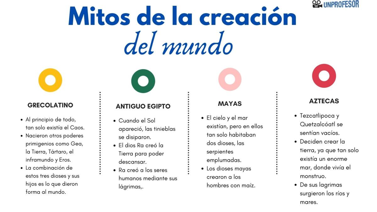 Mitos sobre la creación del mundo