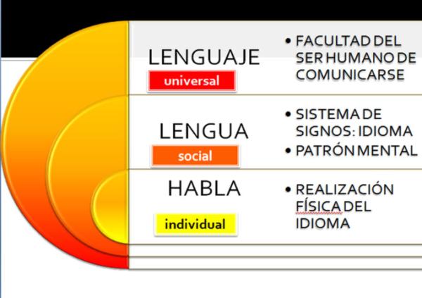 Lengua y lenguaje: semejanzas y diferencias - El habla humana