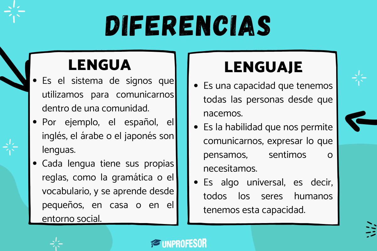 Lengua y lenguaje: semejanzas y diferencias
