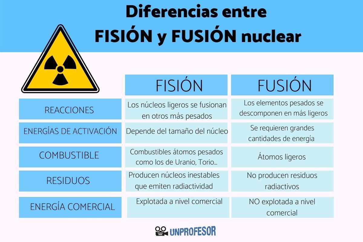 Fisión y fusión nuclear: diferencias